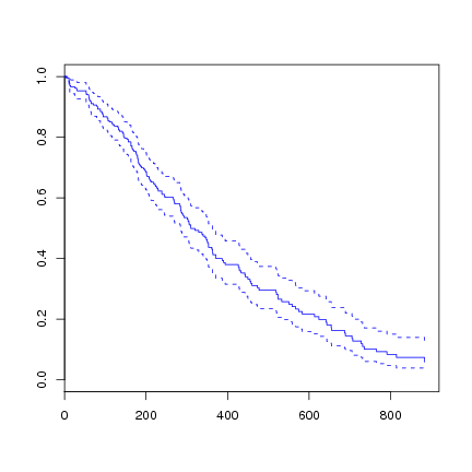 Image dmsurvivor-r:survival:lung:coxph_survfit