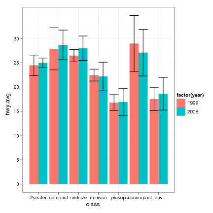 Image dmsurvivor-runderstanding:barplot_ggplot2_mpg