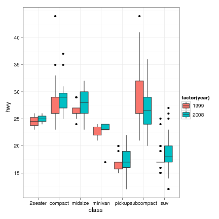 Image dmsurvivor-runderstanding:boxplot_ggplot2_mpg