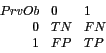 \begin{displaymath}\begin{array}{rll}
Pr v Ob & 0 & 1\\
0 & TN & FN \\
1 & FP & TP \\
\end{array}\end{displaymath}